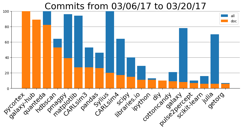 project commits